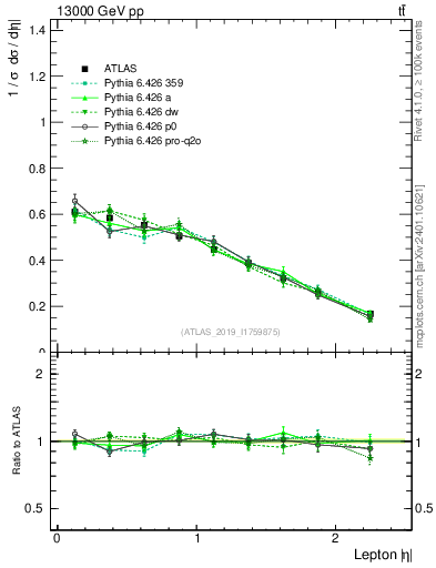 Plot of l.eta in 13000 GeV pp collisions