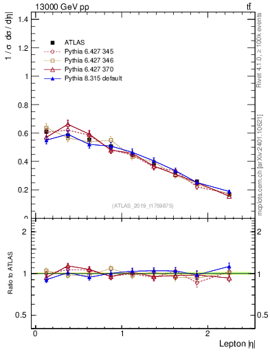 Plot of l.eta in 13000 GeV pp collisions