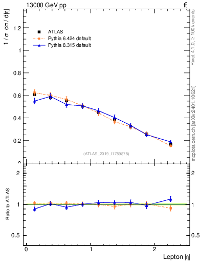 Plot of l.eta in 13000 GeV pp collisions