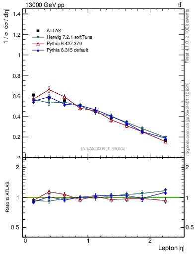 Plot of l.eta in 13000 GeV pp collisions