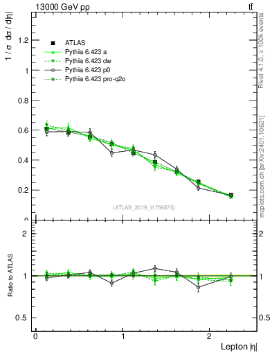 Plot of l.eta in 13000 GeV pp collisions