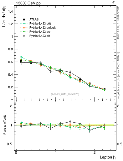Plot of l.eta in 13000 GeV pp collisions