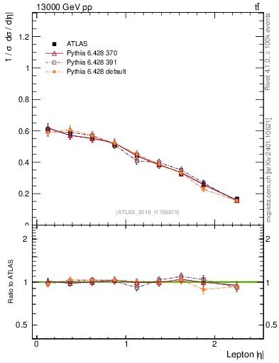 Plot of l.eta in 13000 GeV pp collisions