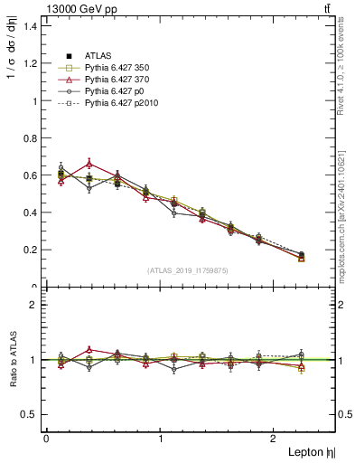 Plot of l.eta in 13000 GeV pp collisions