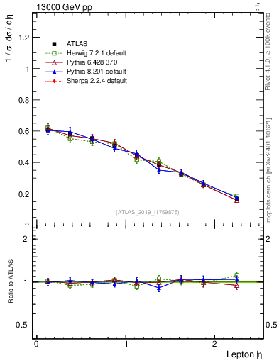 Plot of l.eta in 13000 GeV pp collisions