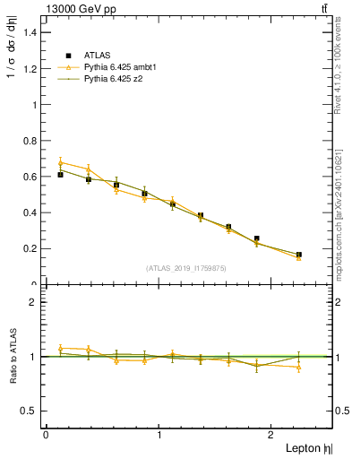 Plot of l.eta in 13000 GeV pp collisions