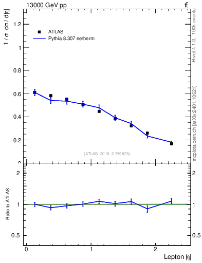 Plot of l.eta in 13000 GeV pp collisions