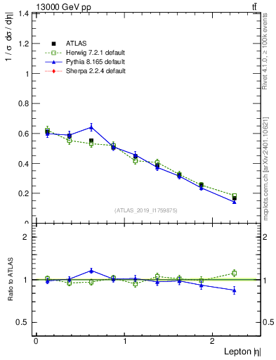 Plot of l.eta in 13000 GeV pp collisions