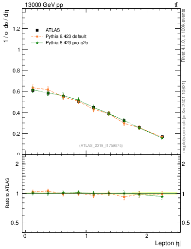 Plot of l.eta in 13000 GeV pp collisions