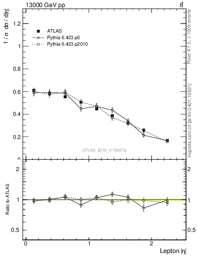 Plot of l.eta in 13000 GeV pp collisions