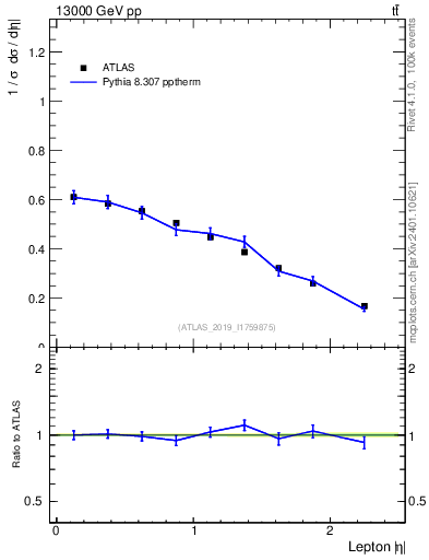 Plot of l.eta in 13000 GeV pp collisions