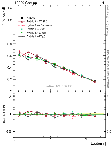 Plot of l.eta in 13000 GeV pp collisions
