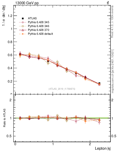 Plot of l.eta in 13000 GeV pp collisions