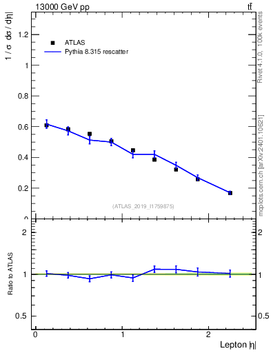 Plot of l.eta in 13000 GeV pp collisions