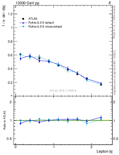 Plot of l.eta in 13000 GeV pp collisions