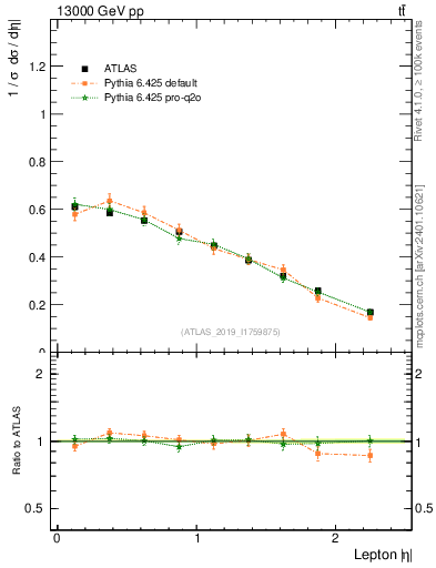 Plot of l.eta in 13000 GeV pp collisions