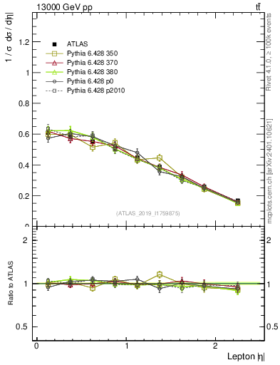 Plot of l.eta in 13000 GeV pp collisions