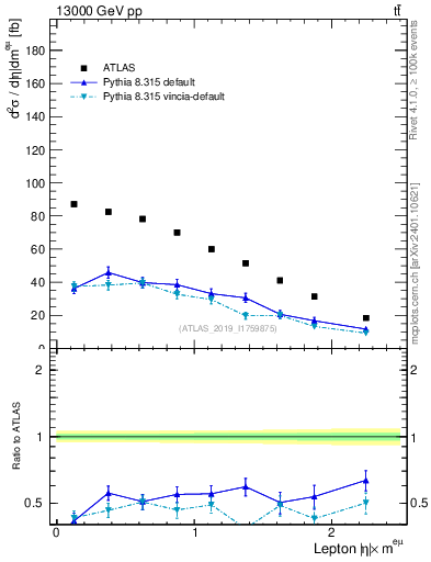Plot of l.eta in 13000 GeV pp collisions
