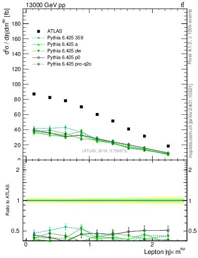 Plot of l.eta in 13000 GeV pp collisions