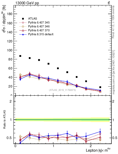 Plot of l.eta in 13000 GeV pp collisions