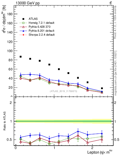 Plot of l.eta in 13000 GeV pp collisions