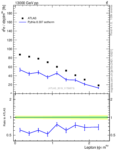 Plot of l.eta in 13000 GeV pp collisions