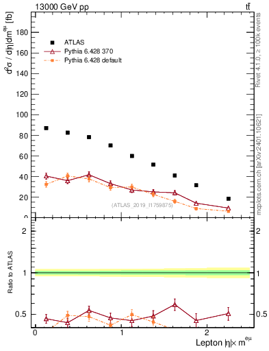 Plot of l.eta in 13000 GeV pp collisions