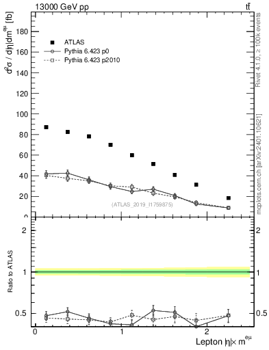 Plot of l.eta in 13000 GeV pp collisions