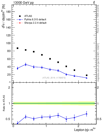 Plot of l.eta in 13000 GeV pp collisions
