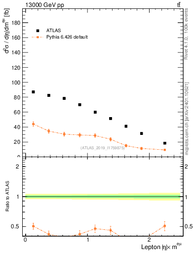 Plot of l.eta in 13000 GeV pp collisions