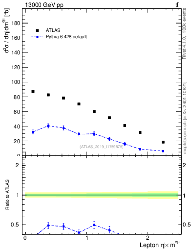 Plot of l.eta in 13000 GeV pp collisions