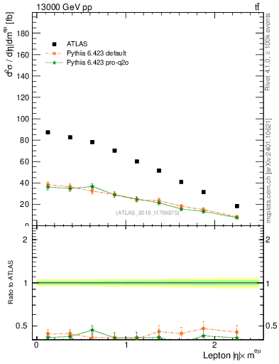 Plot of l.eta in 13000 GeV pp collisions