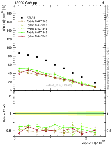 Plot of l.eta in 13000 GeV pp collisions