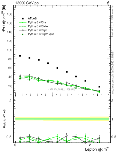 Plot of l.eta in 13000 GeV pp collisions