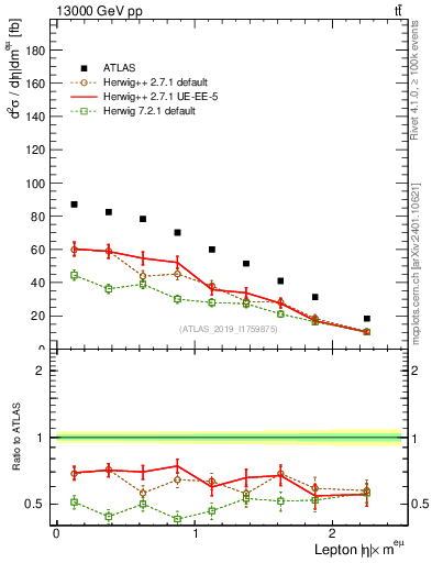 Plot of l.eta in 13000 GeV pp collisions