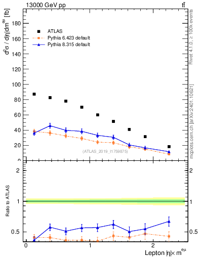 Plot of l.eta in 13000 GeV pp collisions