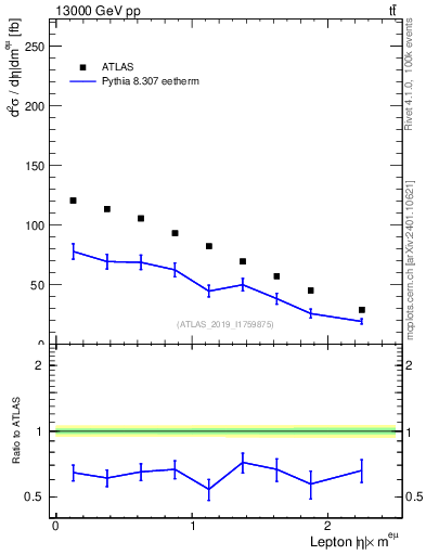 Plot of l.eta in 13000 GeV pp collisions