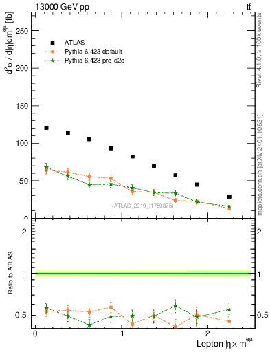 Plot of l.eta in 13000 GeV pp collisions