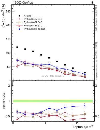 Plot of l.eta in 13000 GeV pp collisions