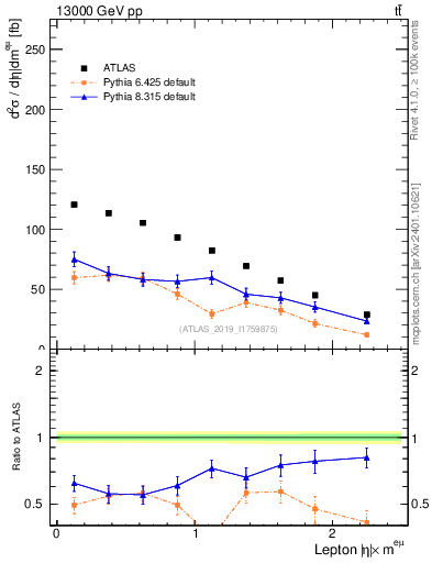 Plot of l.eta in 13000 GeV pp collisions