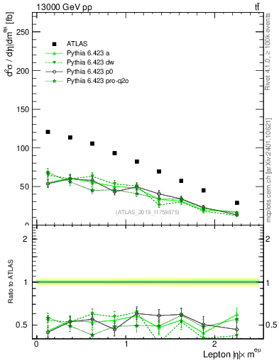 Plot of l.eta in 13000 GeV pp collisions