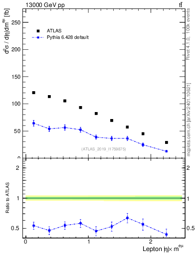 Plot of l.eta in 13000 GeV pp collisions