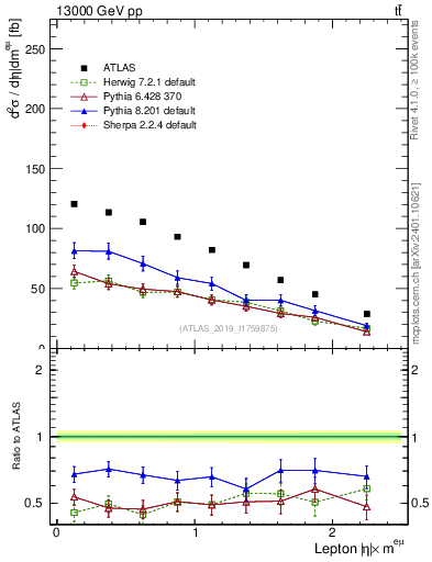 Plot of l.eta in 13000 GeV pp collisions