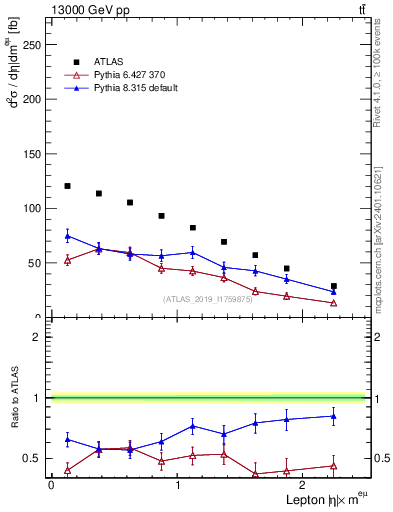 Plot of l.eta in 13000 GeV pp collisions
