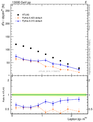 Plot of l.eta in 13000 GeV pp collisions