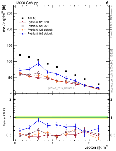 Plot of l.eta in 13000 GeV pp collisions
