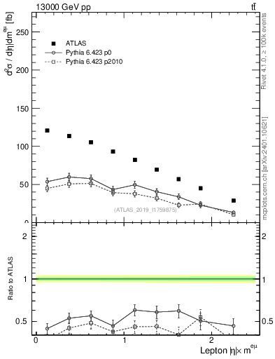 Plot of l.eta in 13000 GeV pp collisions