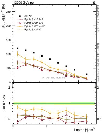 Plot of l.eta in 13000 GeV pp collisions