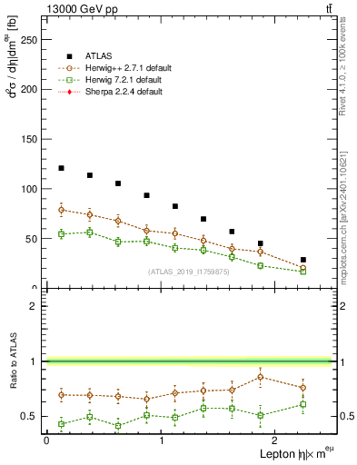 Plot of l.eta in 13000 GeV pp collisions