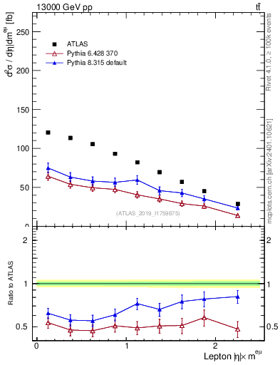 Plot of l.eta in 13000 GeV pp collisions